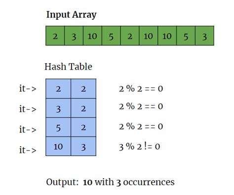 find the odd occurring element in an array